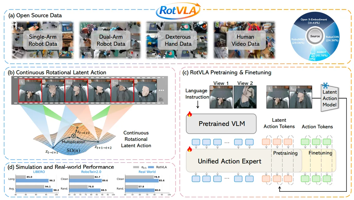 RotVLA：跨本体数据、旋转隐动作表示与模型预训练框架